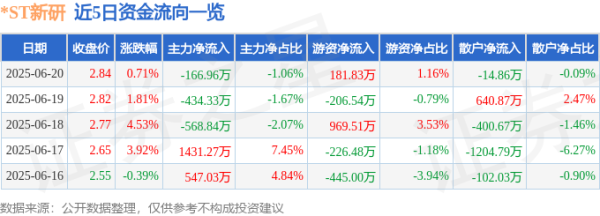 瑞银网配资 股票行情快报：*ST新研（300159）6月20日主力资金净卖出166.96万元