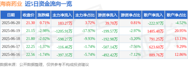 大财配资 股票行情快报：海森药业（001367）6月20日主力资金净买入183.27万元