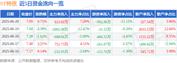 共赢优配 股票行情快报：ST特信（000070）6月20日主力资金净买入615.62万元