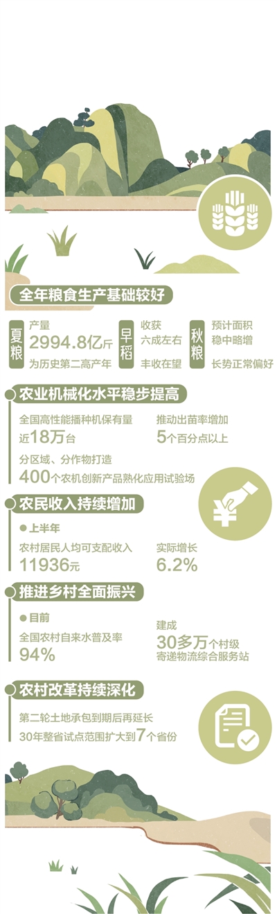 弘盛配资 夏粮稳产丰收、农民收入稳步增长、产业提质增效——农业农村经济发展势头良好（权威发布）_大皖新闻 | 安徽网
