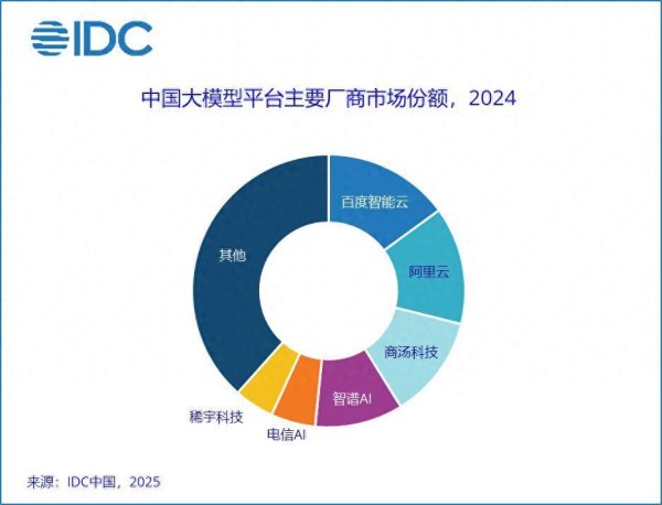天胜资产 IDC：2024年中国大模型开发平台市场规模达16.9亿元人民币