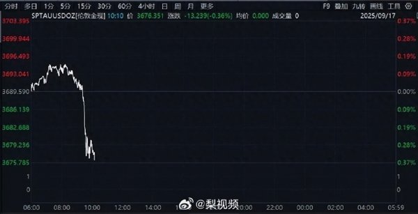 维度配资 突发！金价大跳水！